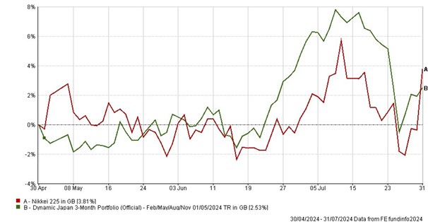 Dynamic Japan 3-Month Portfolio